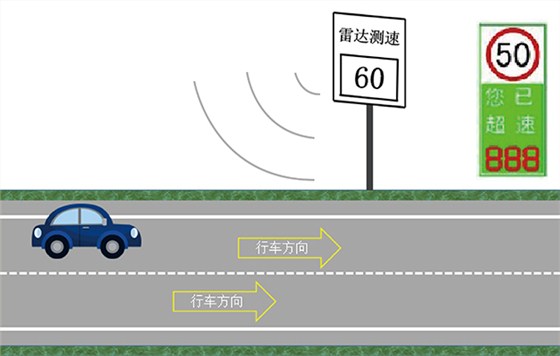 微波雷達測速系統