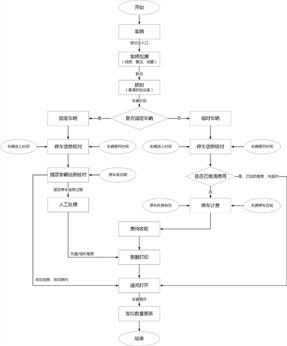 德亞車輛進出流程